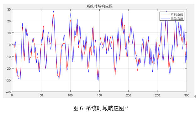 通过MATLAB进行系统辨识