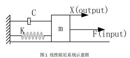 典型线性系统——弹簧阻尼系统的Adams仿真与Simulink仿真